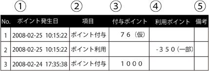 ポイント履歴の例