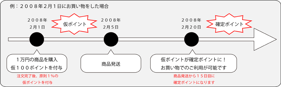 ポイント付与の流れの例